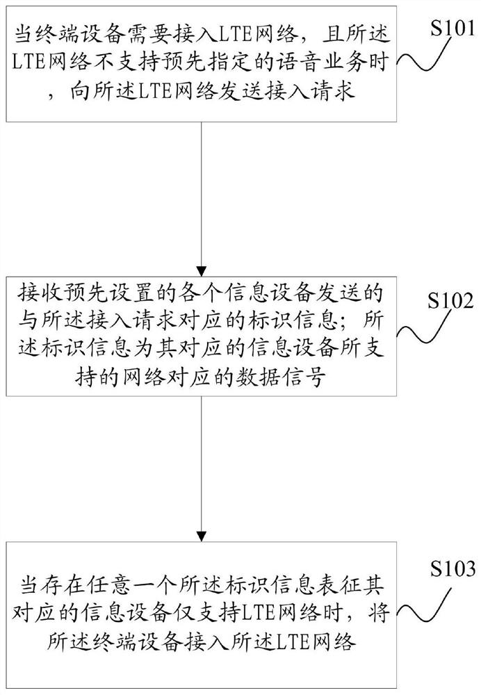 网络适配方法及装置、存储介质及电子设备