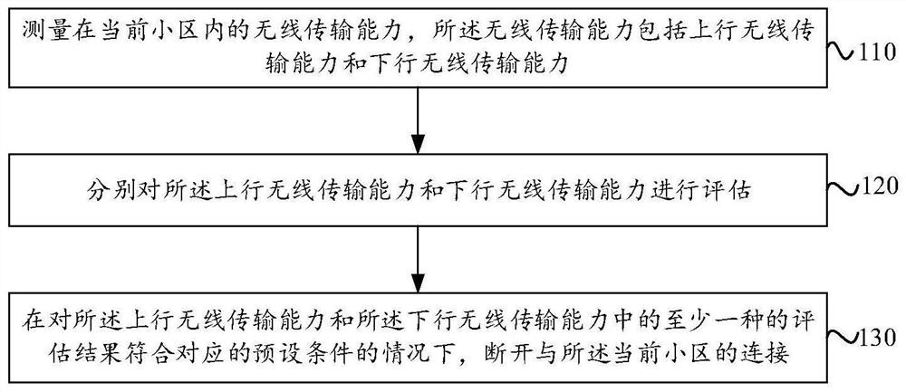 一种小区连接控制方法、装置、终端及介质