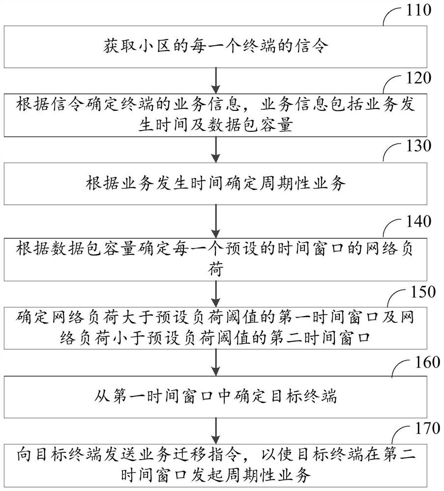 解决网络拥塞的方法、装置、计算设备及计算机存储介质