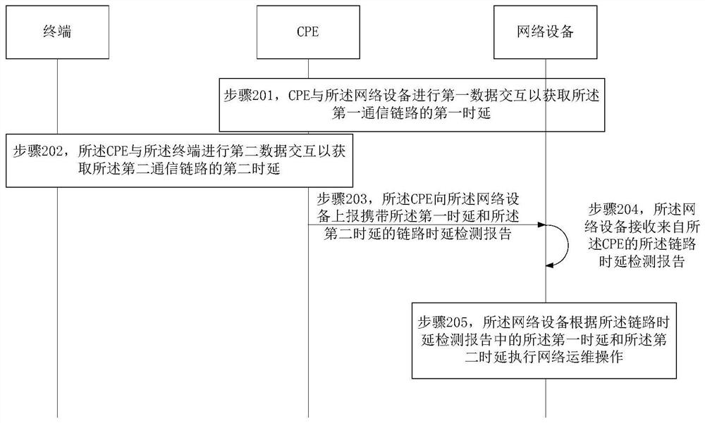 时延信息处理方法及相关装置