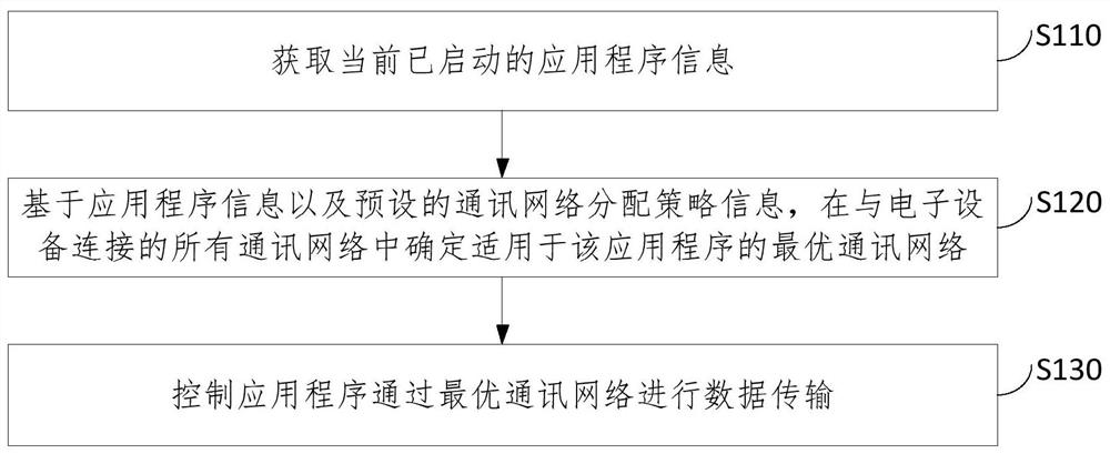 应用程序上网路径控制方法、装置、电子设备及存储介质