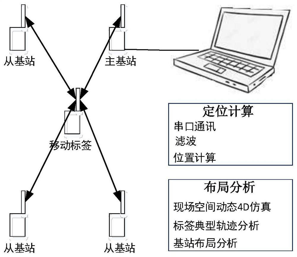 基于BIM和进度计划的UWB基站布局分析系统及方法