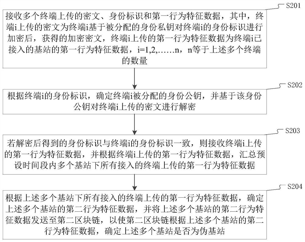 伪基站识别方法、装置、设备及存储介质