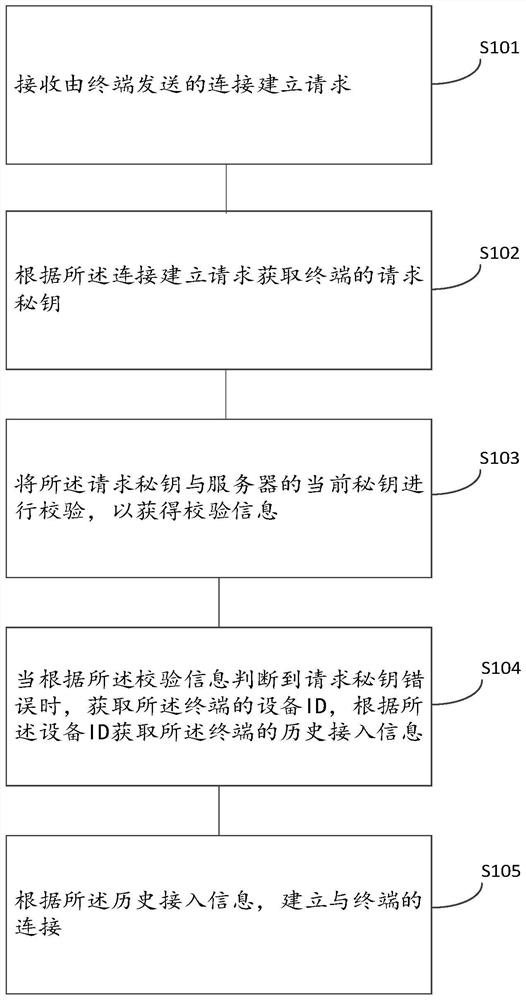 接入服务器的验证方法、装置、设备及可读存储介质