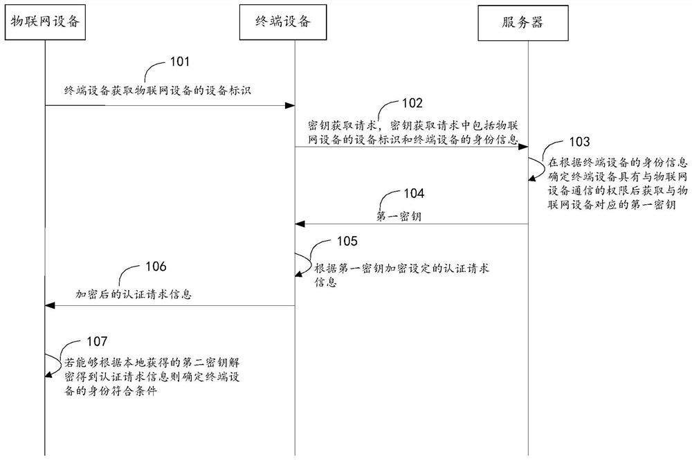 设备认证方法、装置、设备和系统