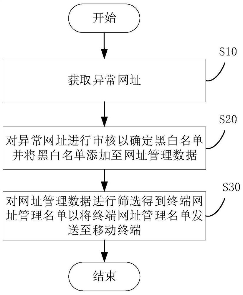 网址管理方法、网址管理平台、电子设备及介质