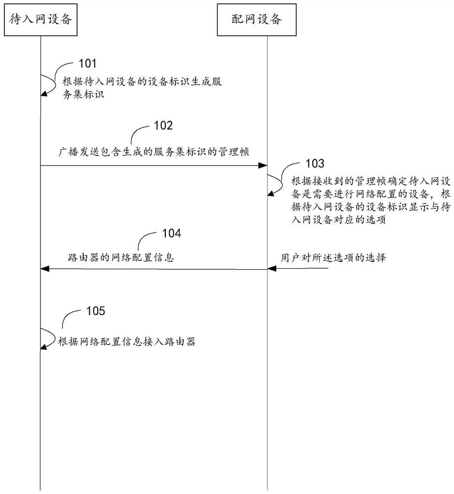 网络配置方法、装置、设备和系统