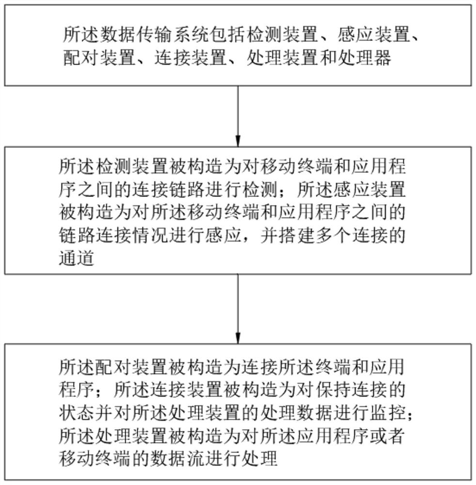 一种智能连接APP的车载辅流数据传输系统