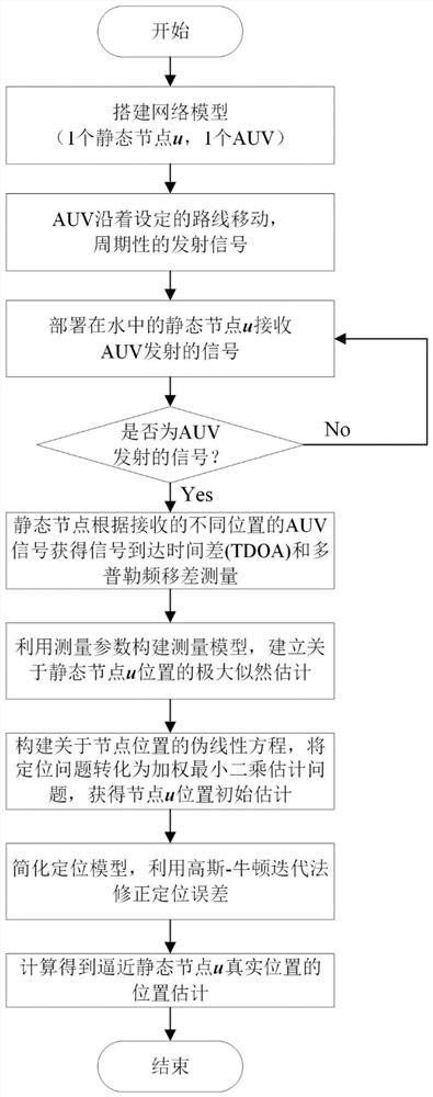 一种AUV辅助的三维水下节点自定位方法