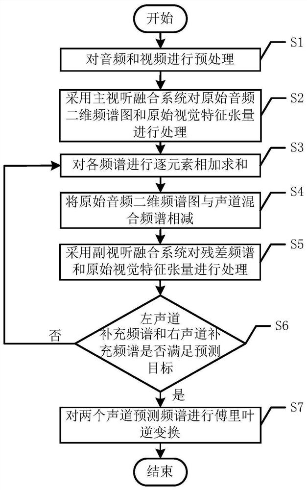 一种基于多重注意力视听融合的音频立体化方法