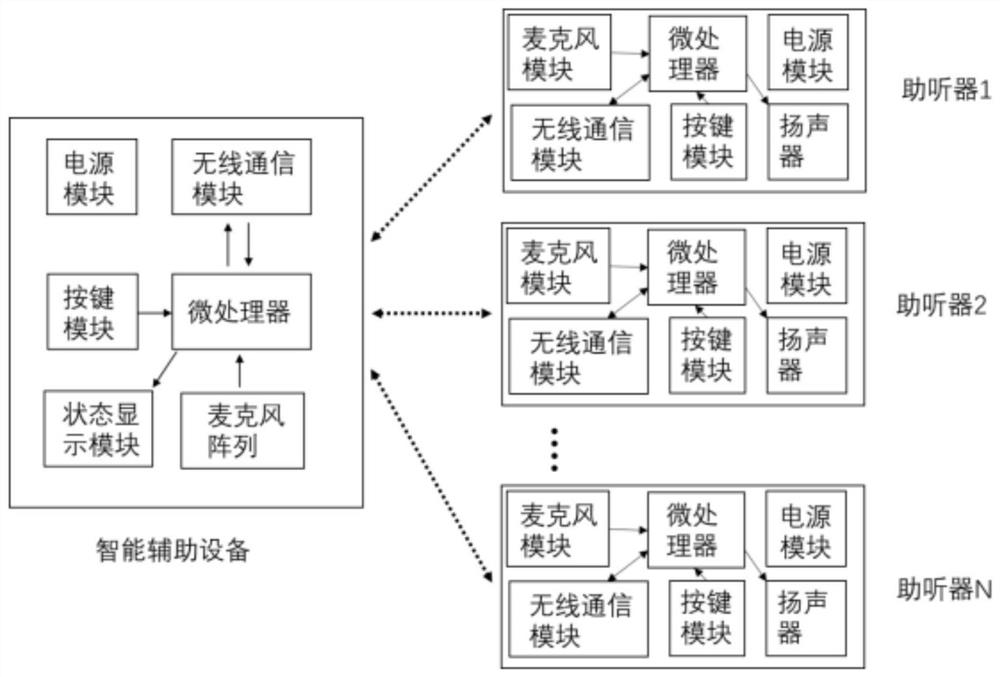 一种新型智能助听器系统以及多场景使用方法