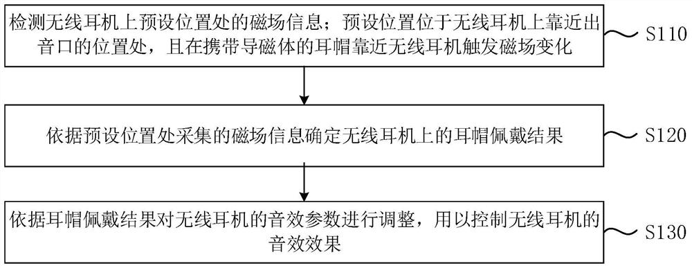 耳机控制方法、装置、无线耳机及存储介质