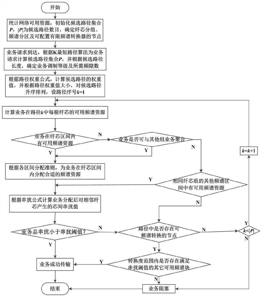 多芯弹性光网络基于节点和串扰感知的资源分配方法