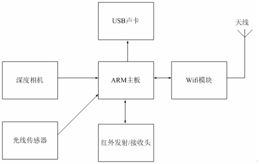 一种监督儿童正确看电视的设备