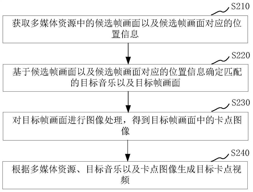 卡点视频的生成方法、装置、电子设备及存储介质