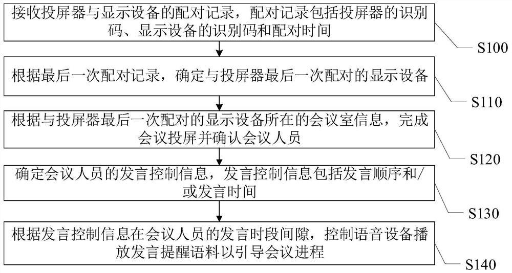 一种会议投屏方法及系统