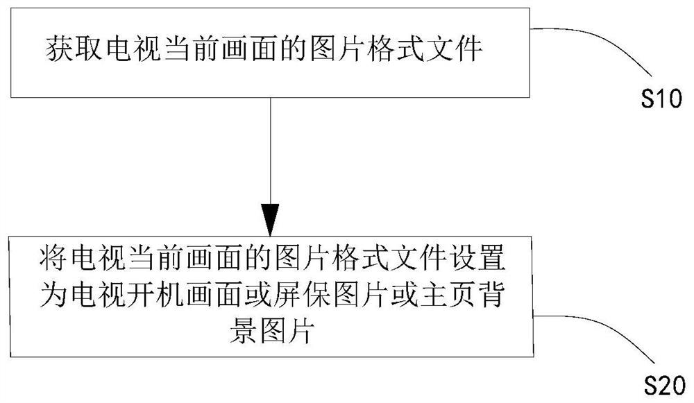 电视机及其电视控制方法、控制装置和存储介质