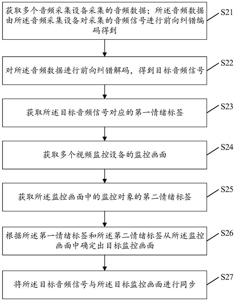 监控画面和声音同步的方法及相关设备