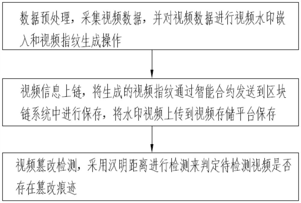 基于全局特征的区块链监控视频防篡改方法及系统