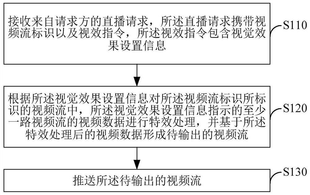 云导播系统及直播处理方法、装置、计算机可读存储介质