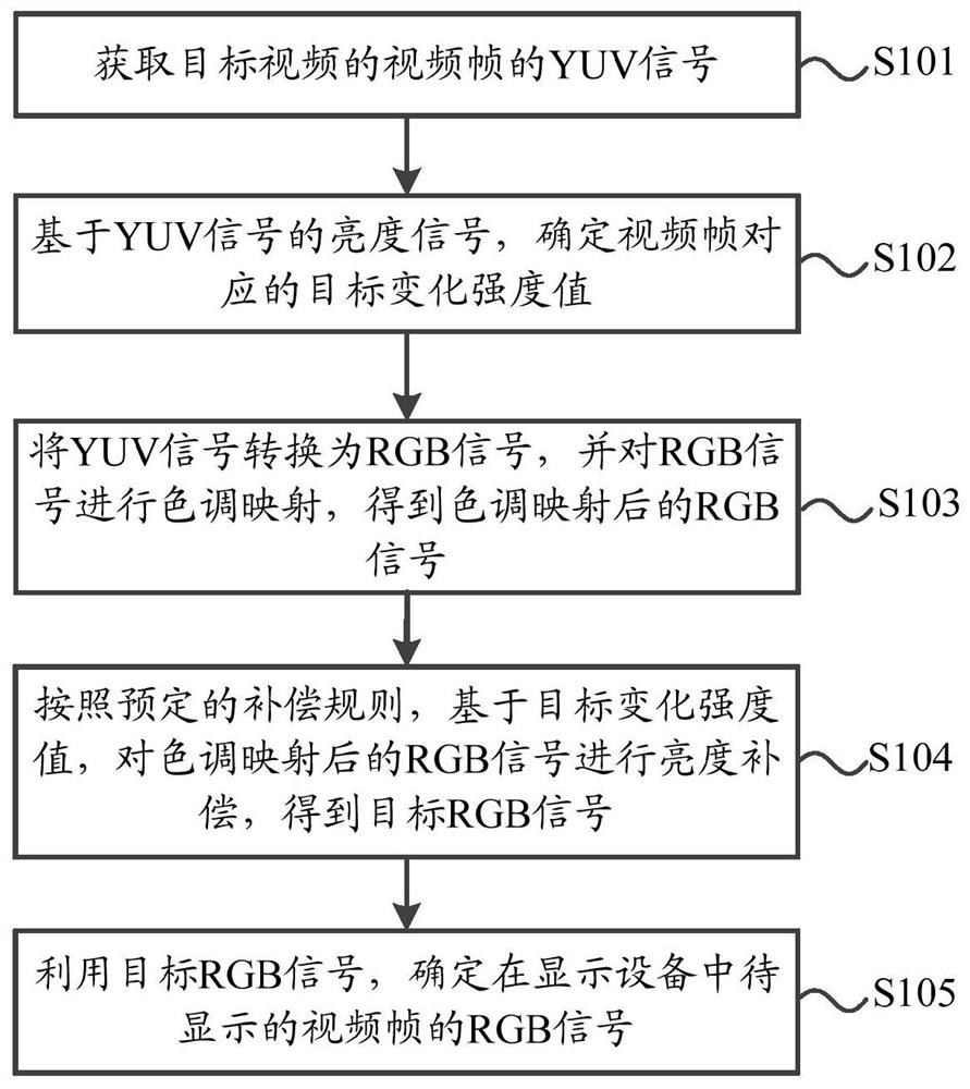 视频信号处理方法、装置及电子设备