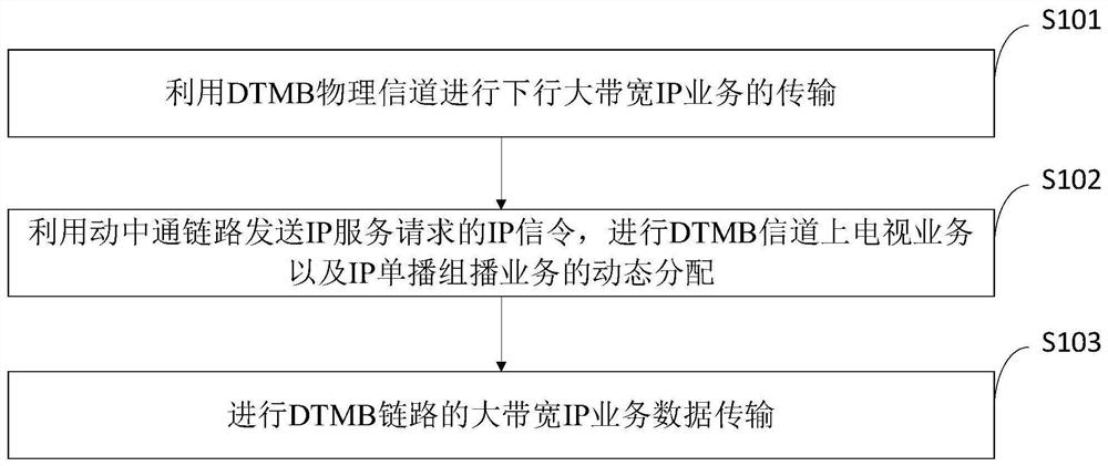 基于DTMB与动中通的IP业务融合通信系统及通信方法