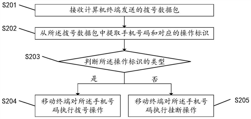 通讯方法、系统及终端