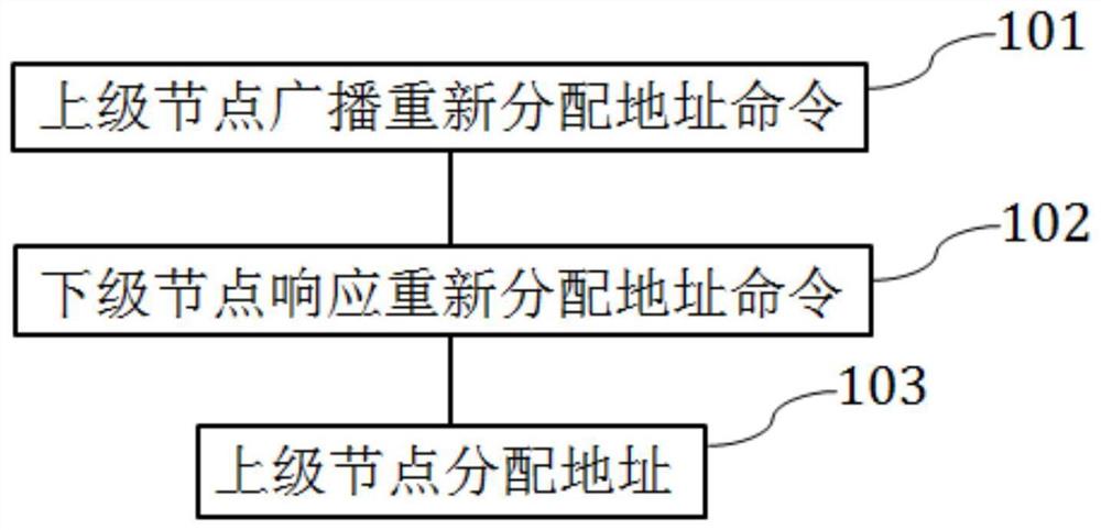 一种节点地址分配方法、多级组网系统和节点