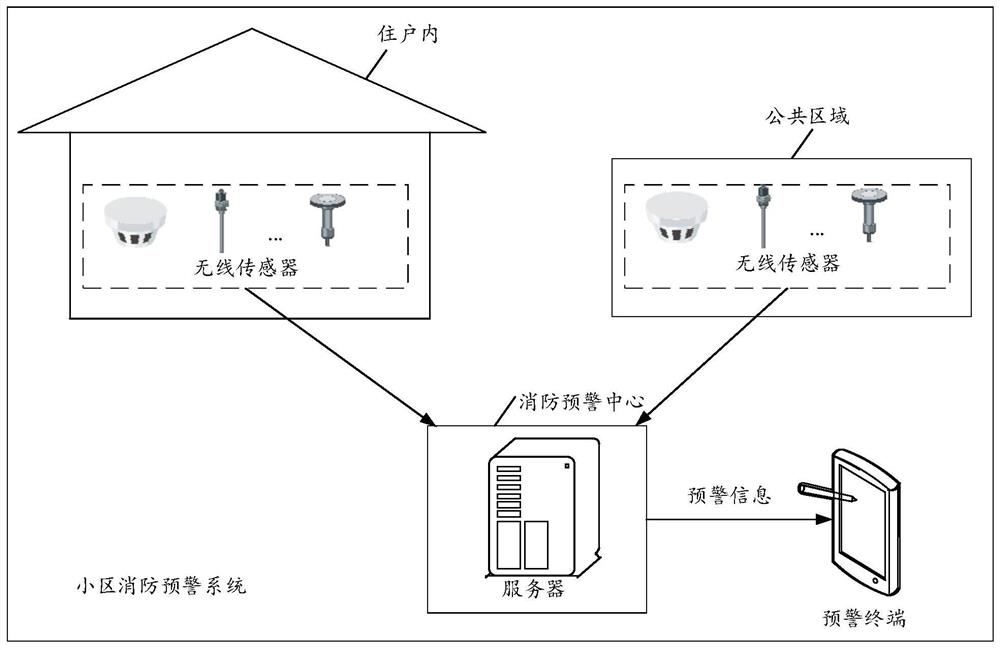 小区消防预警系统、方法及计算机存储介质