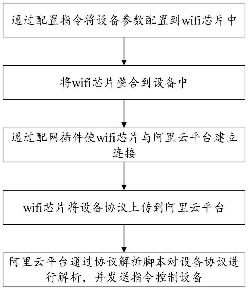 一种基于阿里云的物联网设备集成方法