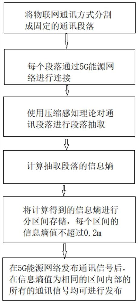 一种基于压缩感知理论的5G能源物联网通讯方法