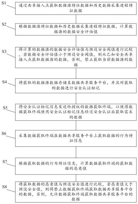 基于数据共享服务平台的数据安全分析评估方法及系统