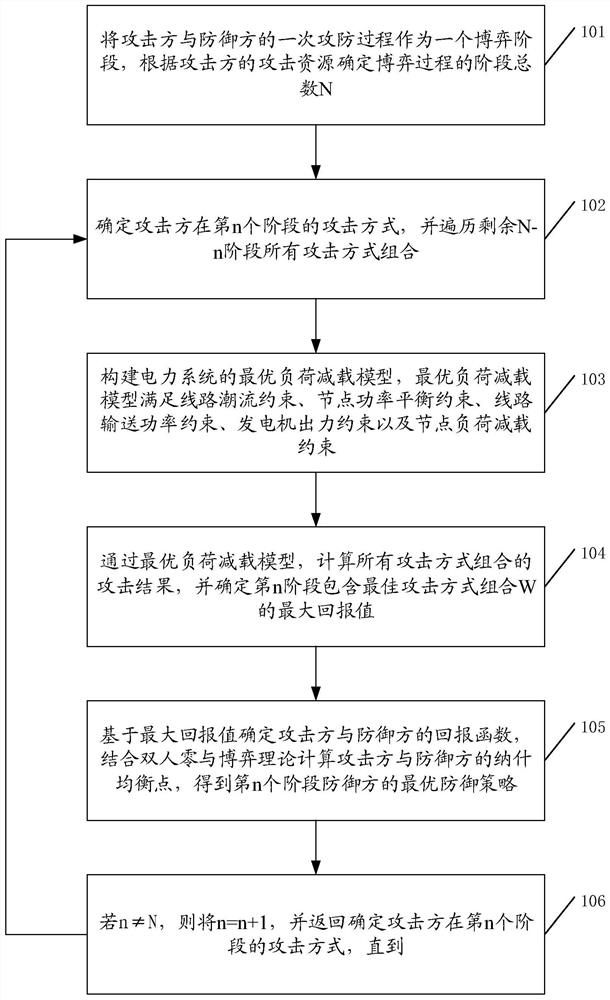 一种基于多阶段博弈的虚假数据注入攻击防御方法及装置