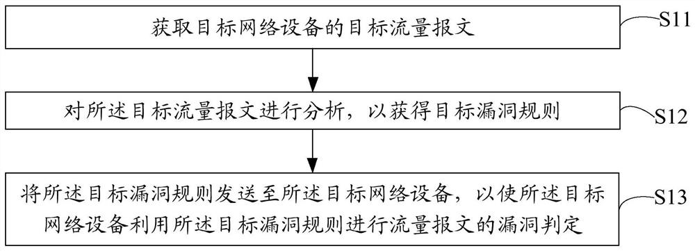 网络设备漏洞管理方法、装置、管理终端设备及存储介质