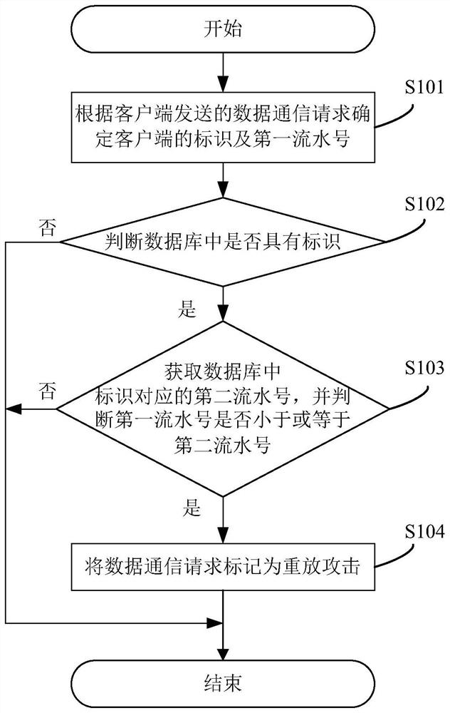 一种重放攻击识别的方法、系统、设备及可读存储介质