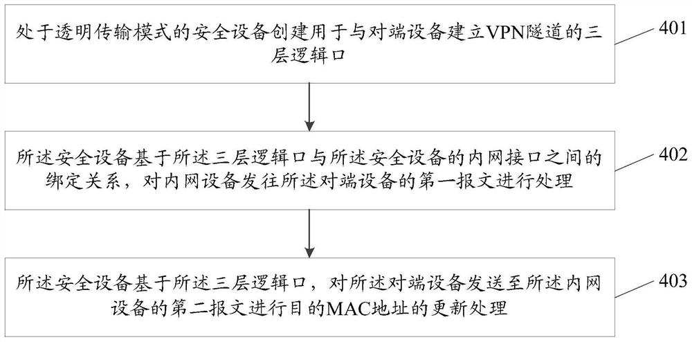 一种透明模式下的虚拟专用网络VPN实现方法及安全设备