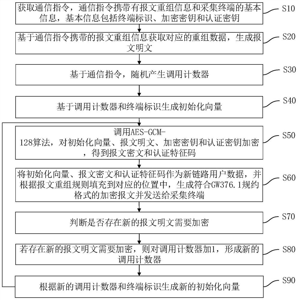 一种GW376.1规约报文加密方法及装置