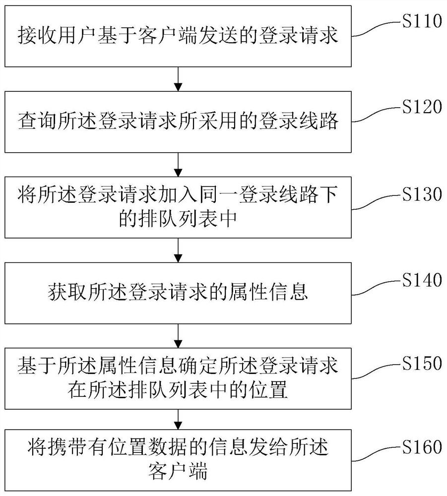 一种登录云电脑的排队方法及计算机设备和可读存储介质