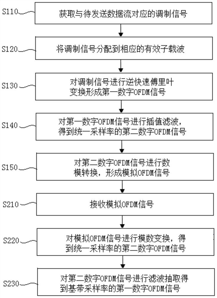 信号处理方法及装置、通信系统、电子设备及存储介质