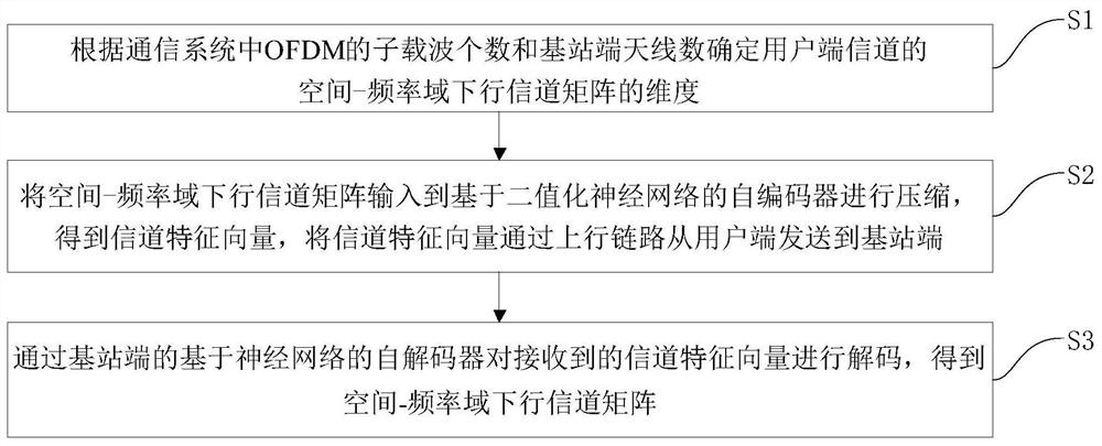 基于二值化神经网络的高效MIMO信道反馈方法及装置