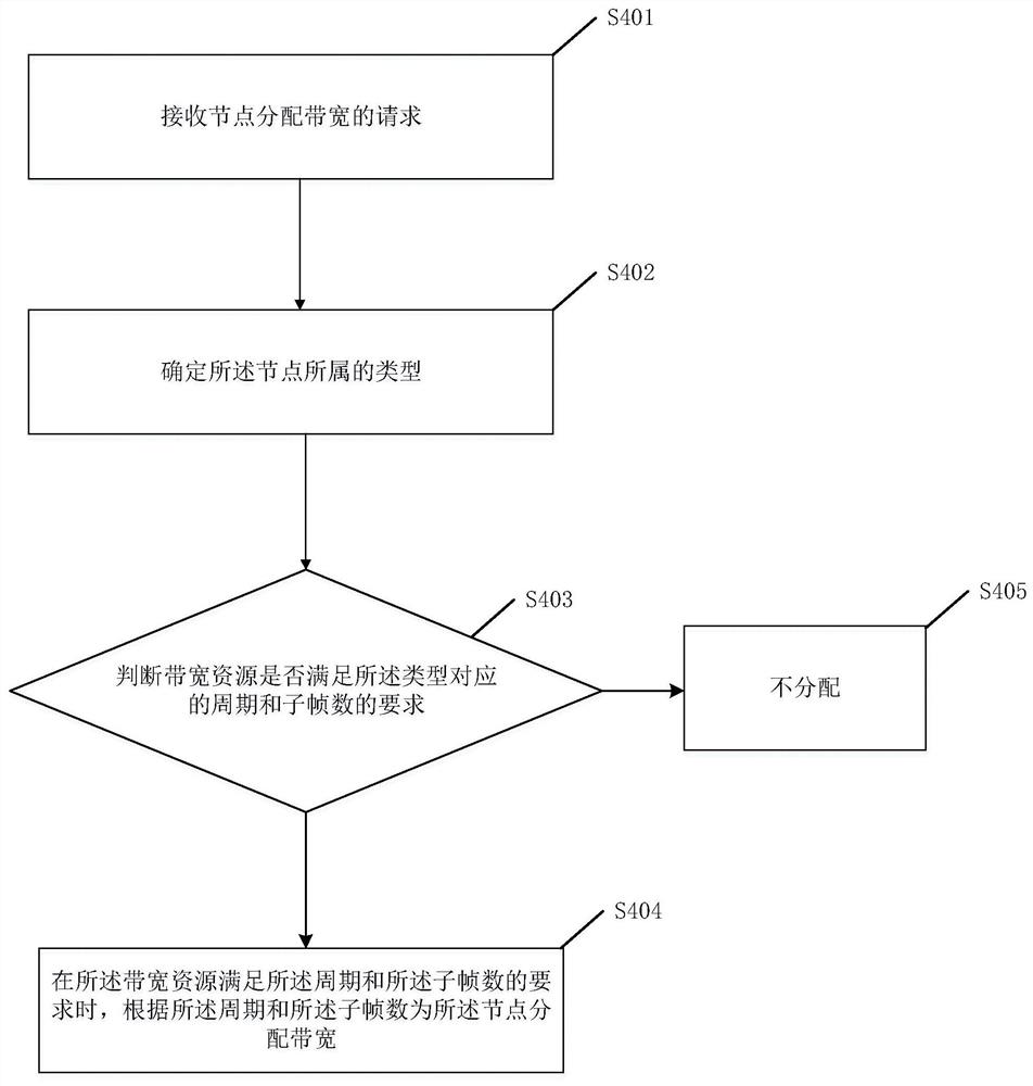 高速工业总线通信系统中基于动态网络的预留带宽分配方法和装置