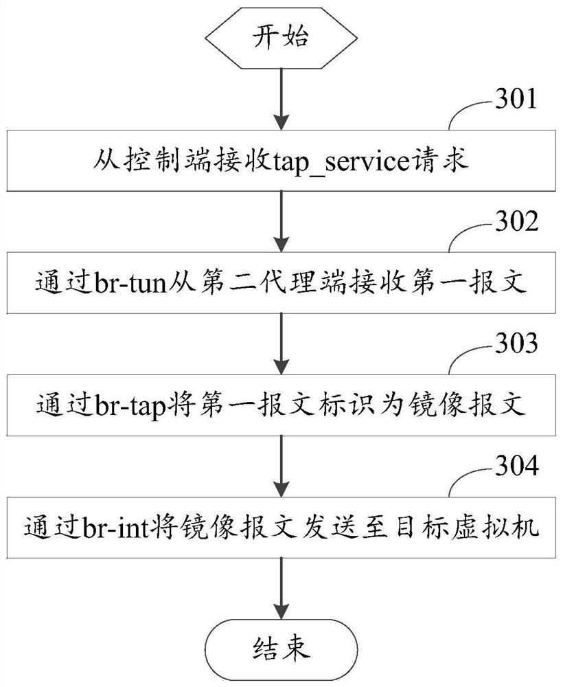 一种流量处理方法及设备