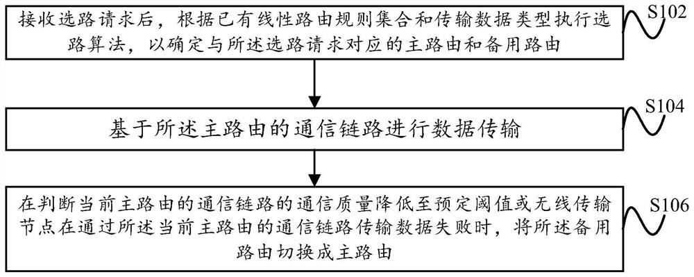 无线传输节点及其控制方法、无线自组网传输系统