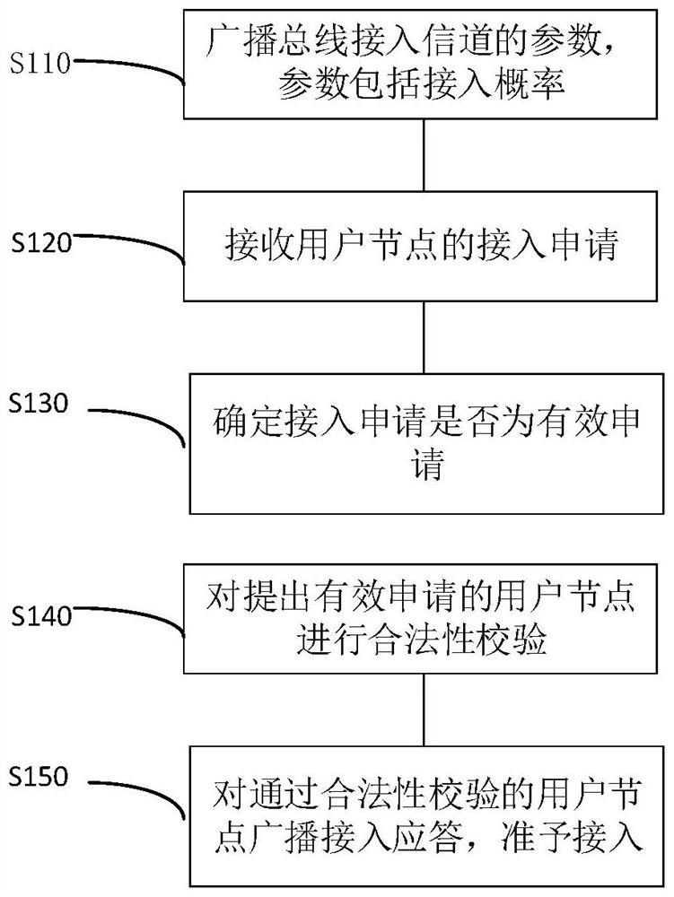 用户节点发现方法及装置、电子设备及存储介质