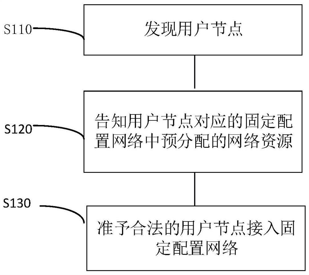 用户节点准入控制方法及装置、电子设备