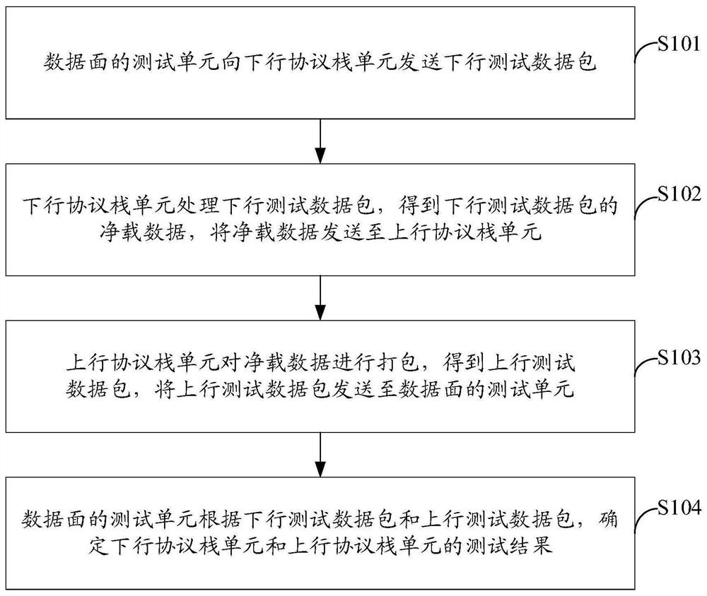 一种协议栈的测试方法、测试系统及计算机存储介质