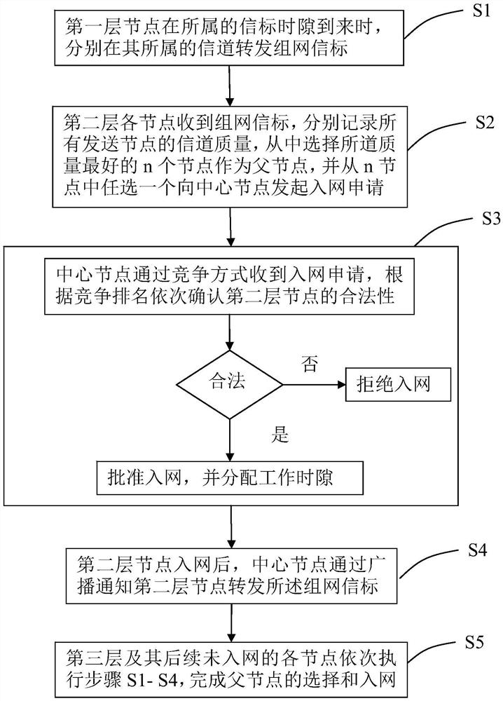 一种在双模mesh网络中高效的父节点选择方法