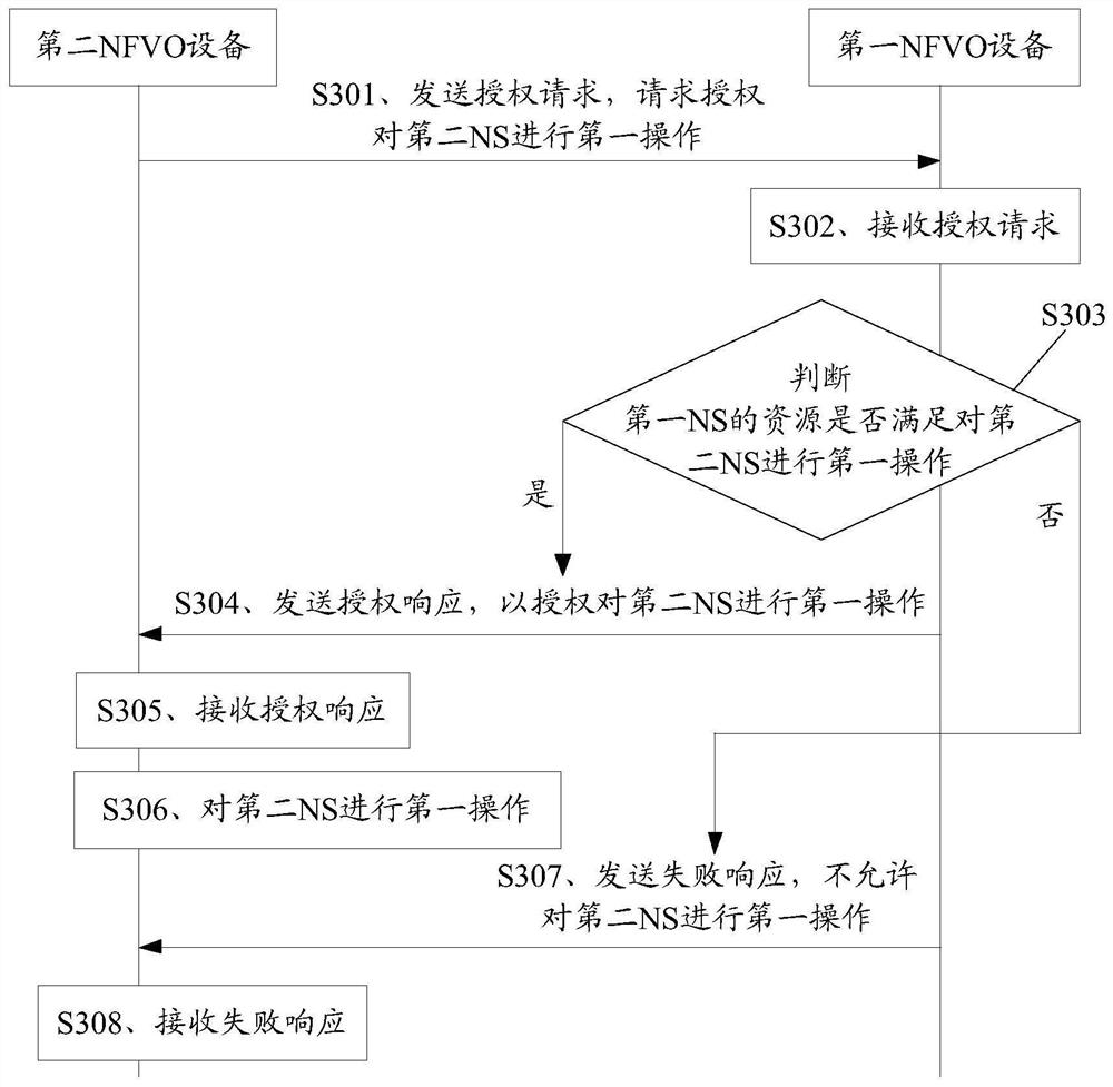 网络业务的生命周期管理的授权方法及装置