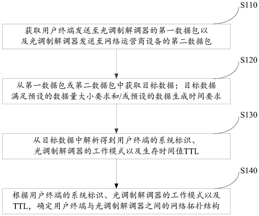 一种网络拓扑结构确定方法、装置和电子设备