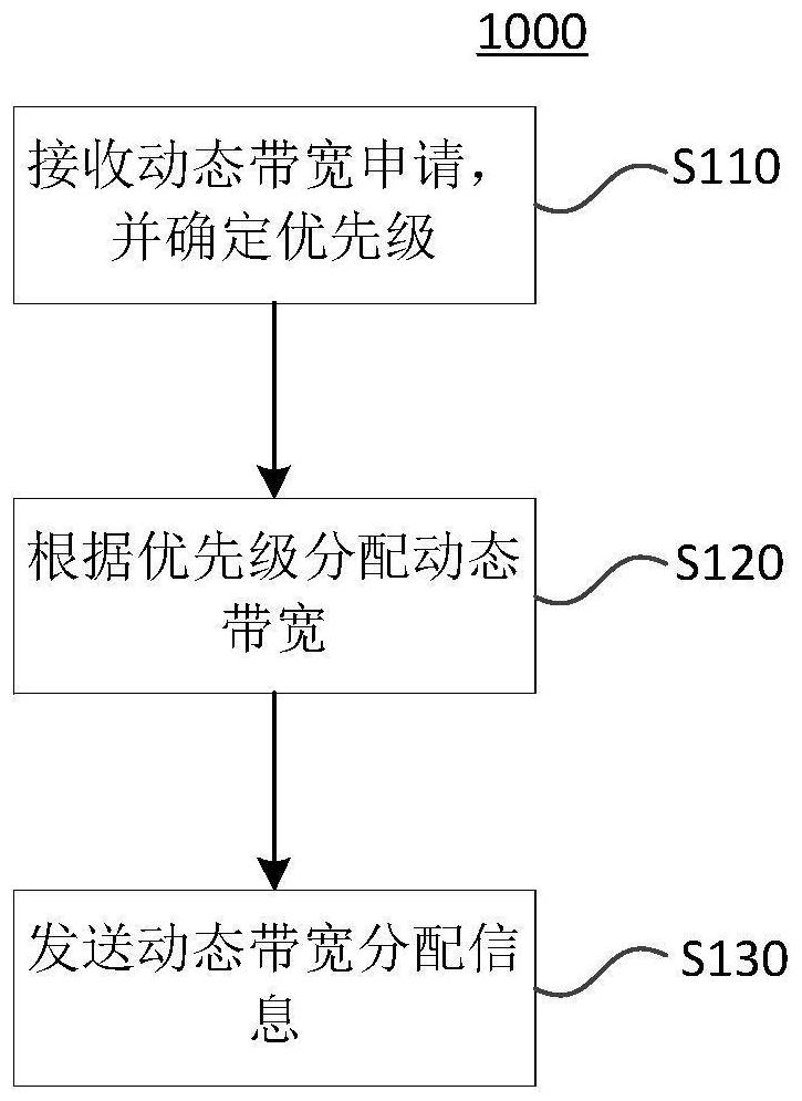 基于优先级的动态带宽分配方法、电子设备及存储器